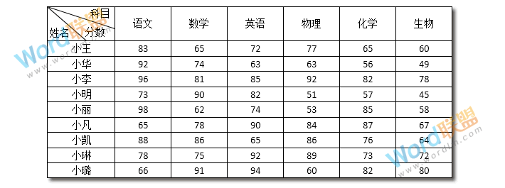 手把手教你利用Word制作成绩表（超详细）