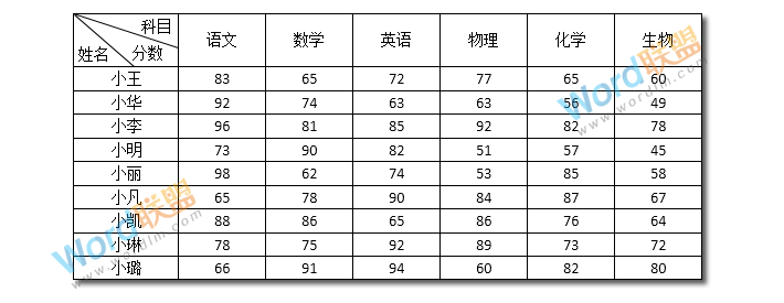 手把手教你利用Word制作成绩表（超详细）