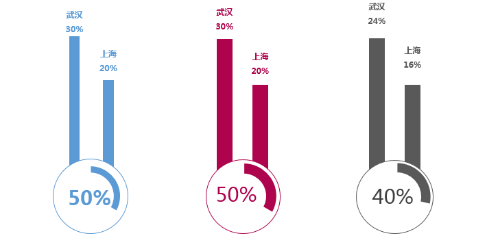 多部门圆环图表加柱形图组合图表：Excel图表学习记