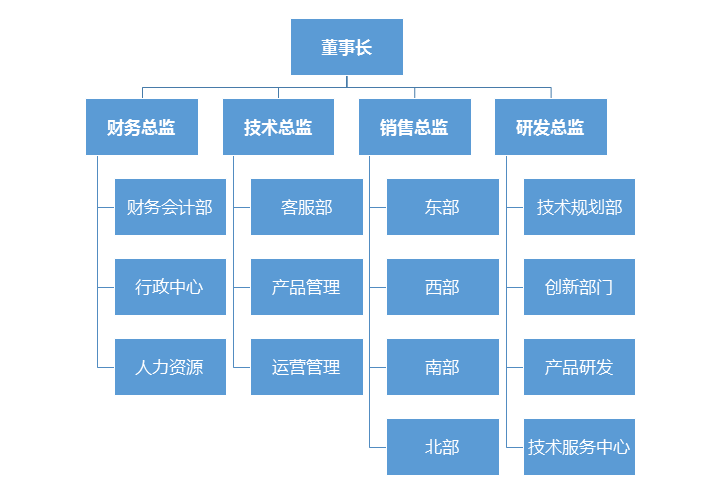 快速制作SmarArt流程图？流程图原来这么简单！